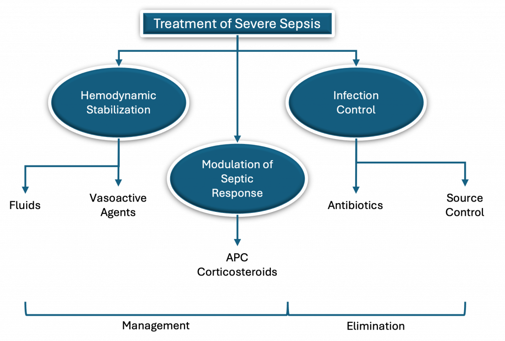 Sepsis B